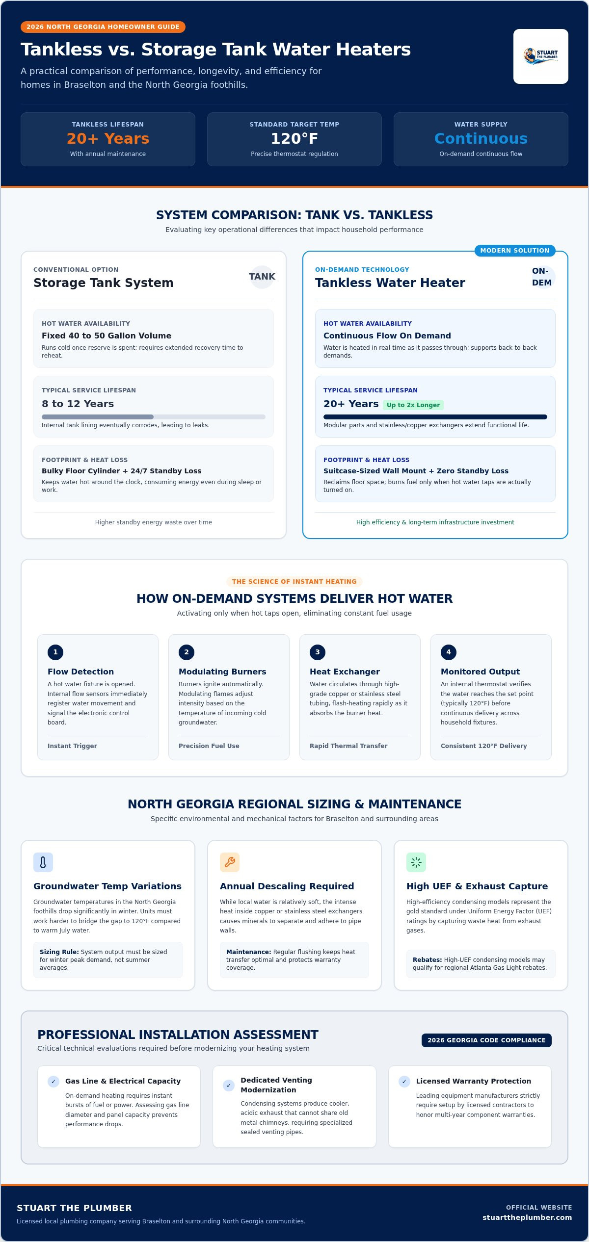 Tankless Water Heater Installation in Georgia: The 2026 Homeowner’s Guide
