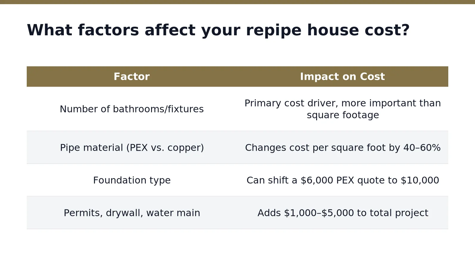 What factors affect your repipe house cost