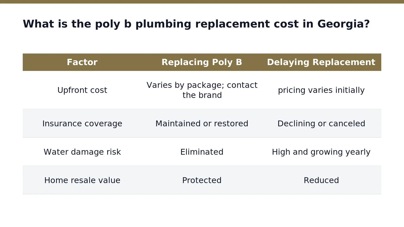 What is the poly b plumbing replacement cost in Georgia